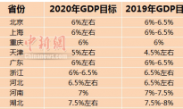 中国首迎10万亿GDP省份 26省份今年GDP目标出炉