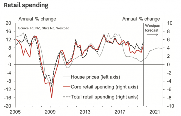 housing and spending