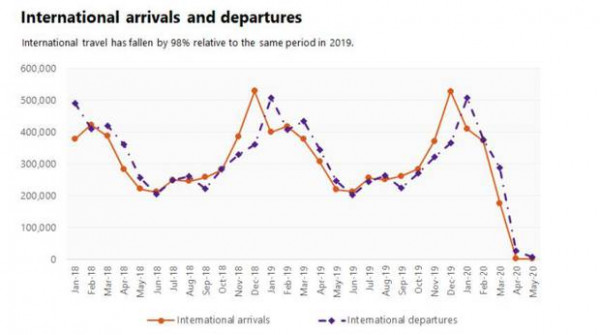 international arrivals and departures