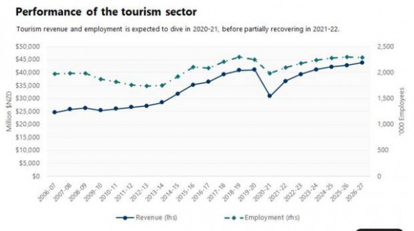 performance of the tourism sector