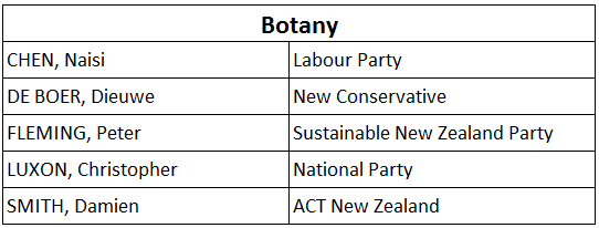 botany candidates 2020