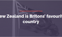 英国人最爱的国家是新西兰！美国仅排......