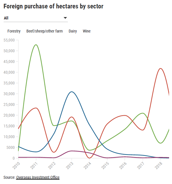 Foreign purchase of hectares by sector