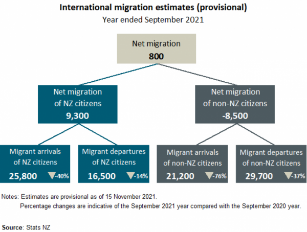 flowchart estimated annual migration sep 21