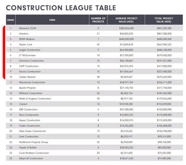 BCI Construction League Table this shows the yyth