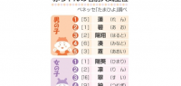 日本今年新生儿“爆款”姓名出炉 父母爱用单个汉字
