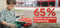 调查发现：65%的学校认为社区贫困状况正在恶化，尤其缺少……
