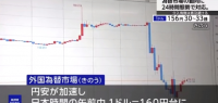 日元汇率急剧波动一度跌破历史低位 官方疑出手干预
