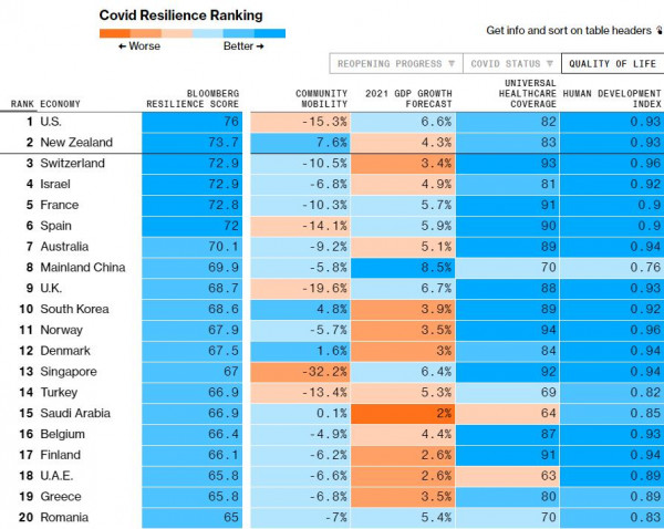 Bloomberg+COVID+Resilience+Ranking+June+2021